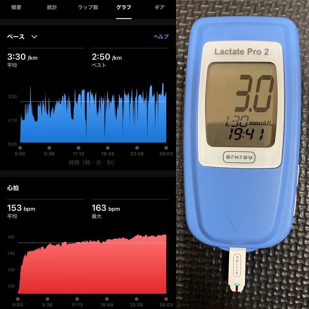 kei30432187's tweet image. 1月30日
#temporun   
  8k(k3′30) 3.0mmol/L
#interval
  10×3′(k3′40)  r90  6.2mmol/L
instagram.com/kykr___family?…

#NIKE
#training
#workout
#treadmill
#threshold
#running
#runningform
#bloodlactate
#lactate
#ラクテートプロ2
#40代ランナー
#jk  #女子高生 #陸上女子