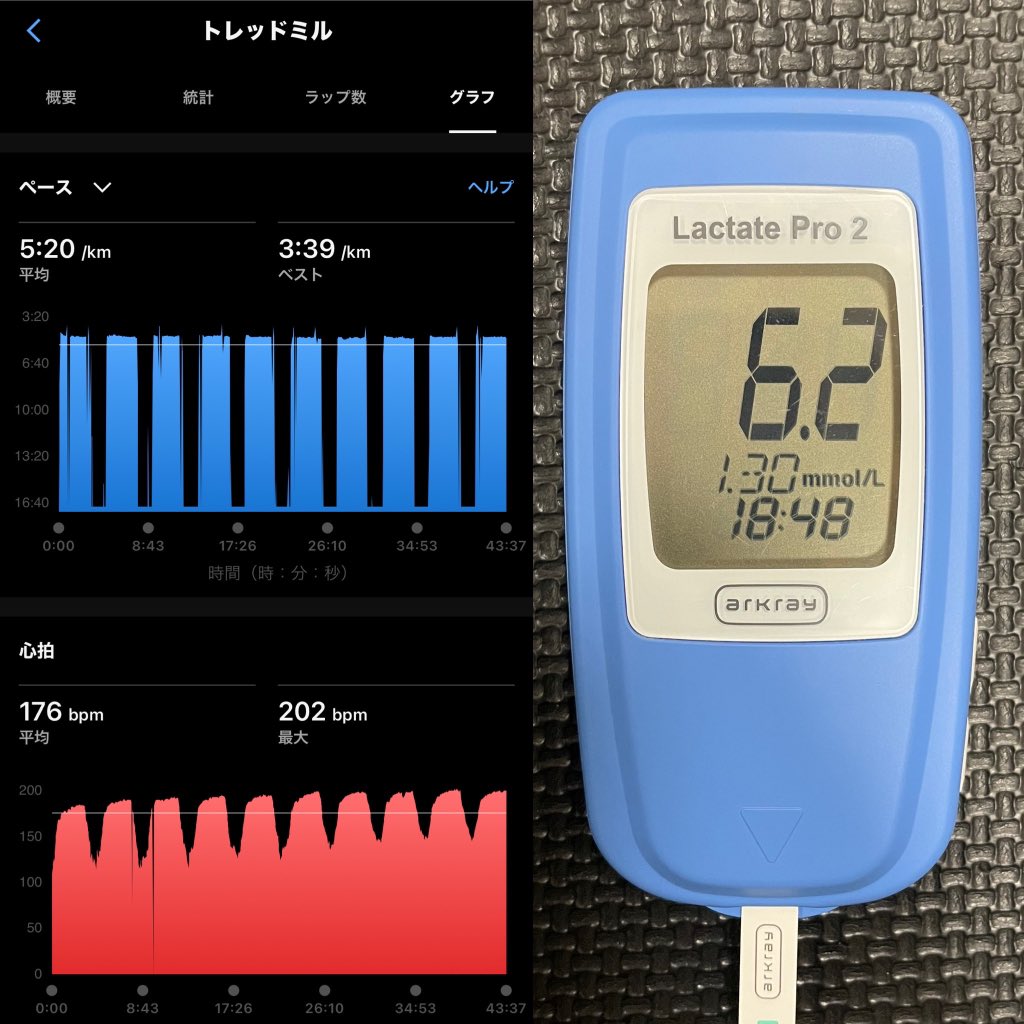 kei30432187's tweet image. 1月30日
#temporun   
  8k(k3′30) 3.0mmol/L
#interval
  10×3′(k3′40)  r90  6.2mmol/L
instagram.com/kykr___family?…

#NIKE
#training
#workout
#treadmill
#threshold
#running
#runningform
#bloodlactate
#lactate
#ラクテートプロ2
#40代ランナー
#jk  #女子高生 #陸上女子