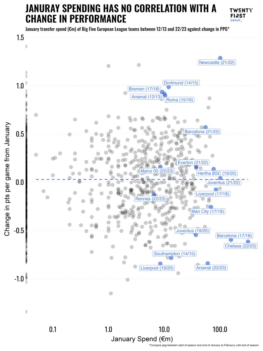 Given the openness of the title race this season, some clubs may have been tempted to spend big this window. However, as TFG’s Omar Chaudhuri discussed with The Athletic recently, January spending rarely changes the trajectory of a club’s season. theathletic.com/5219334/2024/0…