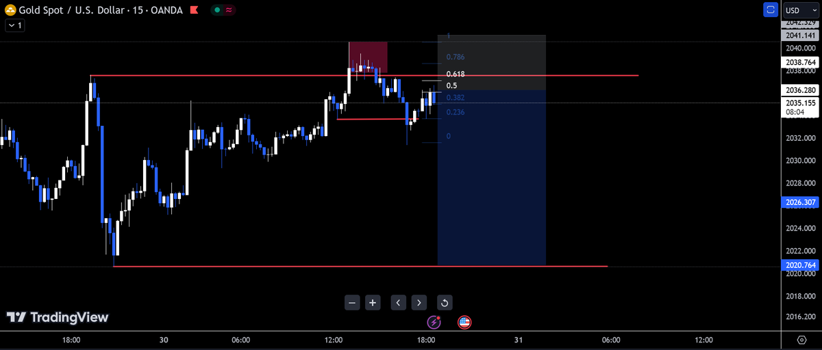 $Gold 15min Short Setup Activated....!!! 🐢💸

#XAUUSD #GOLD