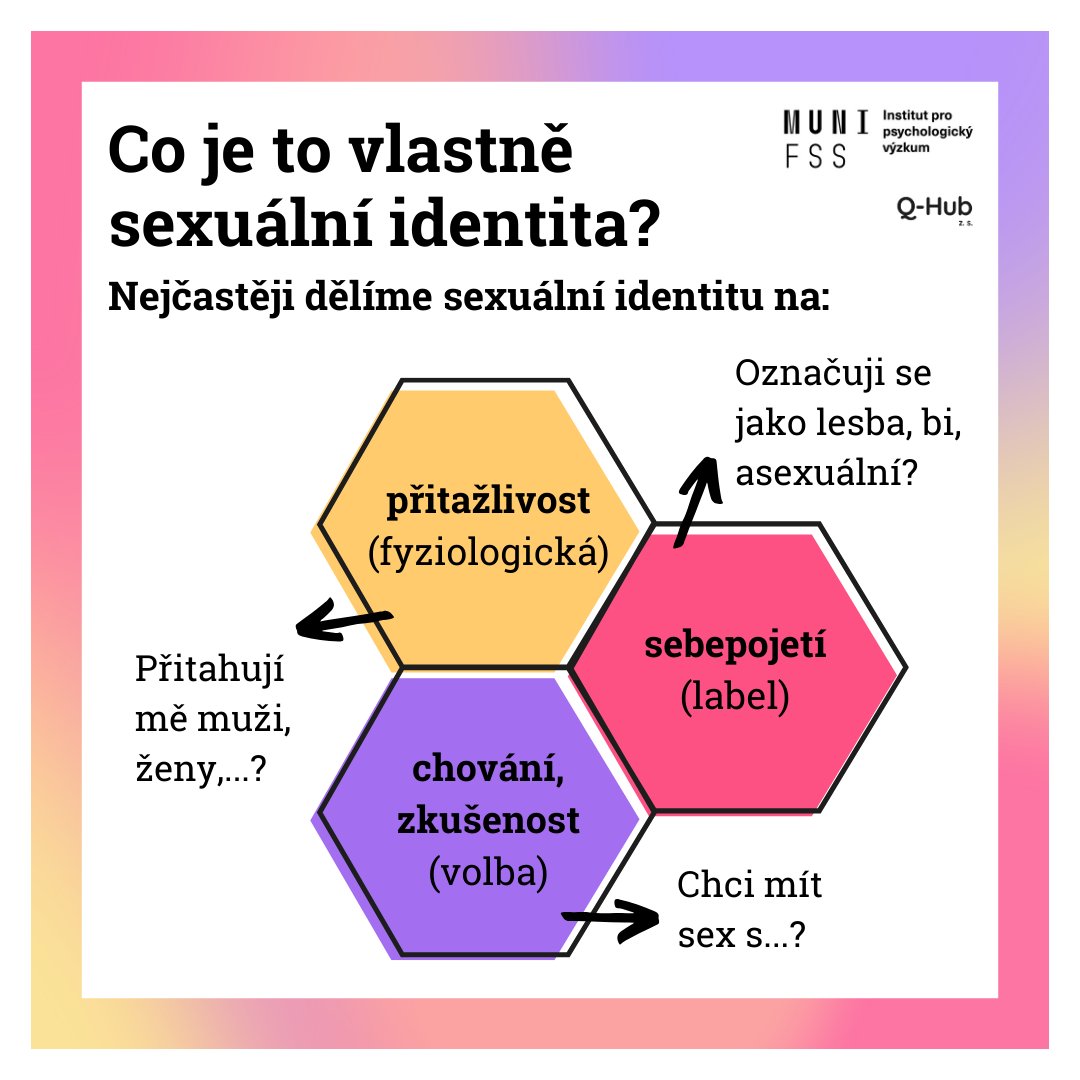 q_hubCZ's tweet photo. 1/2
🌈 3. díl dataseriálu o #QueerZdraví!

🔥Dnes představujeme SEXUÁLNÍ PŘITAŽLIVOST, a to konkrétně u gayů a leseb.

✨ Výzkumnou zprávu najdete na na https://t.co/5l0FRd4y3Y (link v biu).

@inpsy_muni @andrea_stasek @muni_fss @muni_cz https://t.co/M4H64kIipI