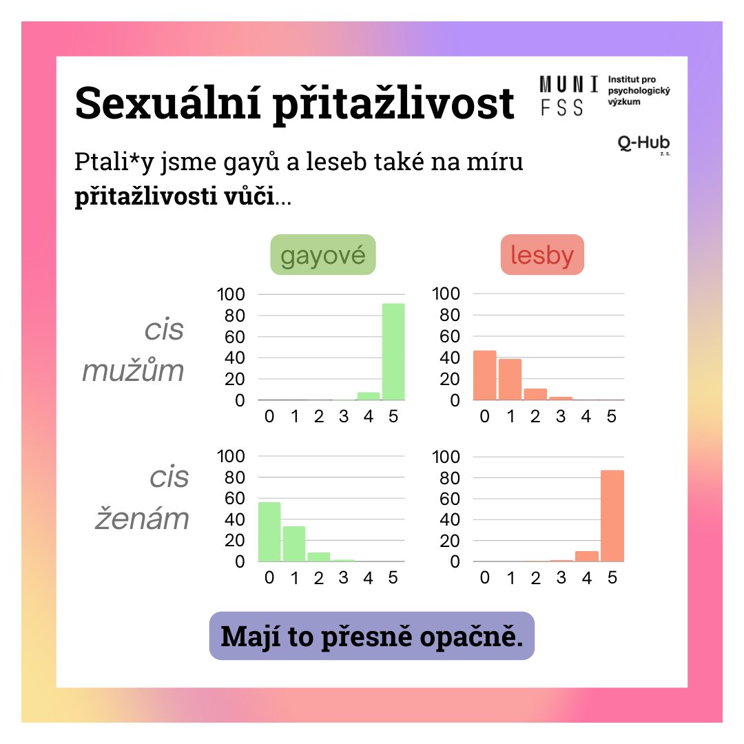 q_hubCZ's tweet photo. 1/2
🌈 3. díl dataseriálu o #QueerZdraví!

🔥Dnes představujeme SEXUÁLNÍ PŘITAŽLIVOST, a to konkrétně u gayů a leseb.

✨ Výzkumnou zprávu najdete na na https://t.co/5l0FRd4y3Y (link v biu).

@inpsy_muni @andrea_stasek @muni_fss @muni_cz https://t.co/M4H64kIipI