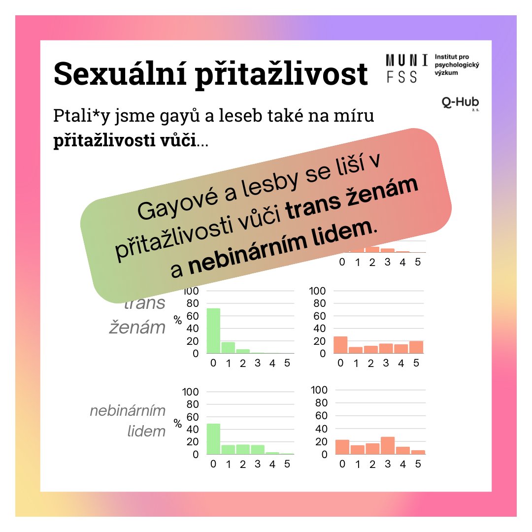 q_hubCZ's tweet photo. 2/2 
Jen málo lidí na světě cítí  přitažlivost výhradně jen vůči určité skupině. Někdy nás zaujme člověk, u kterého bychom to nečekali*y.
❤️‍🔥 Fyziologická přitažlivost se nedá ovládat a je přirozená. Zároveň je na každém jednotlivci, jak na sebe nahlíží a zda používá nějaký label. https://t.co/pjI9rFn62p