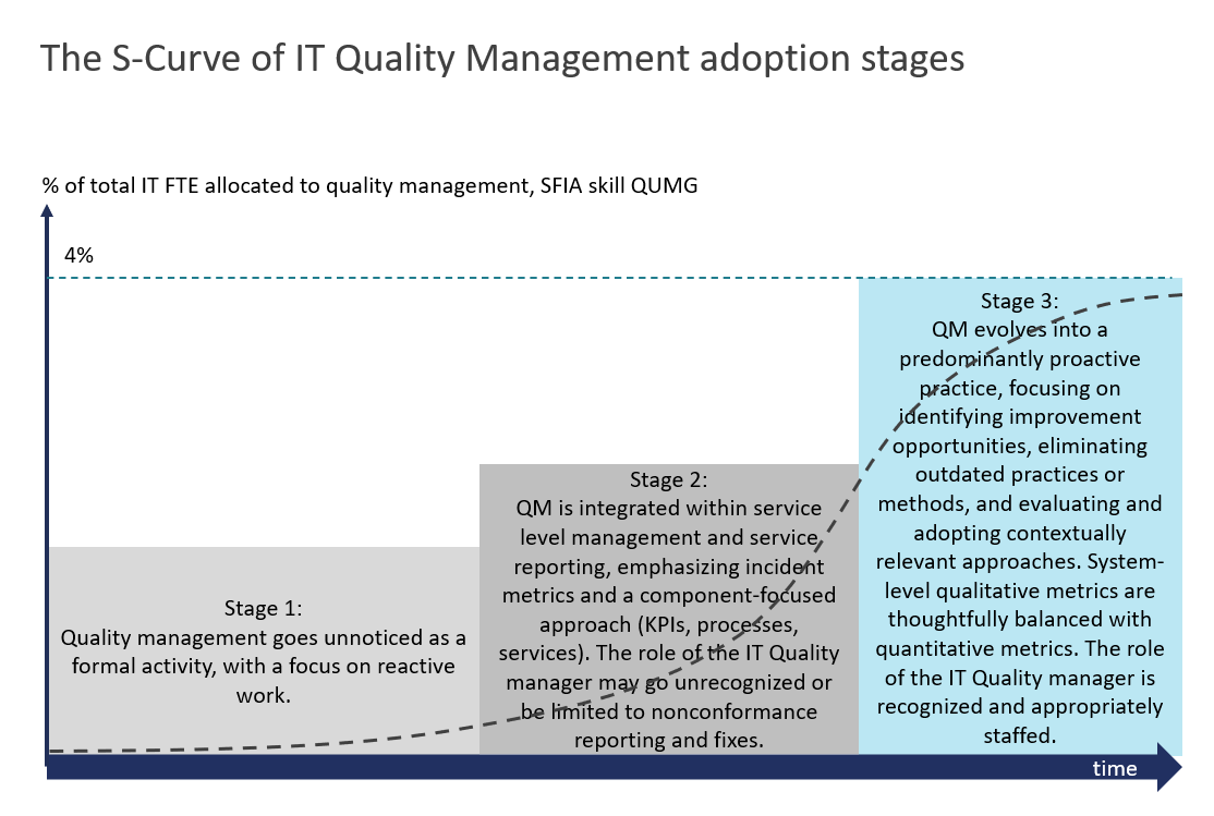 IT Quality management is frequently reduced to solving SLA issues or complaints. But proactive quality management is a much wider discipline.

#itQualityIndex IT QMS #SFIA QUMG #COBIT APO11 Managed Quality