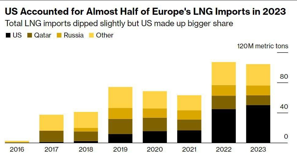 Es ist ein brillant inszenierter Plan.

Schritt 1: Die USA verbieten Europa den Kauf von "totalitärem" Gas aus Russland und ersetzen es durch amerikanisches LNG zu einem höheren Preis. Zufällig explodiert Nordstream. Passt.

Schritt 2: Die USA verdreifachen ihre Exporte nach