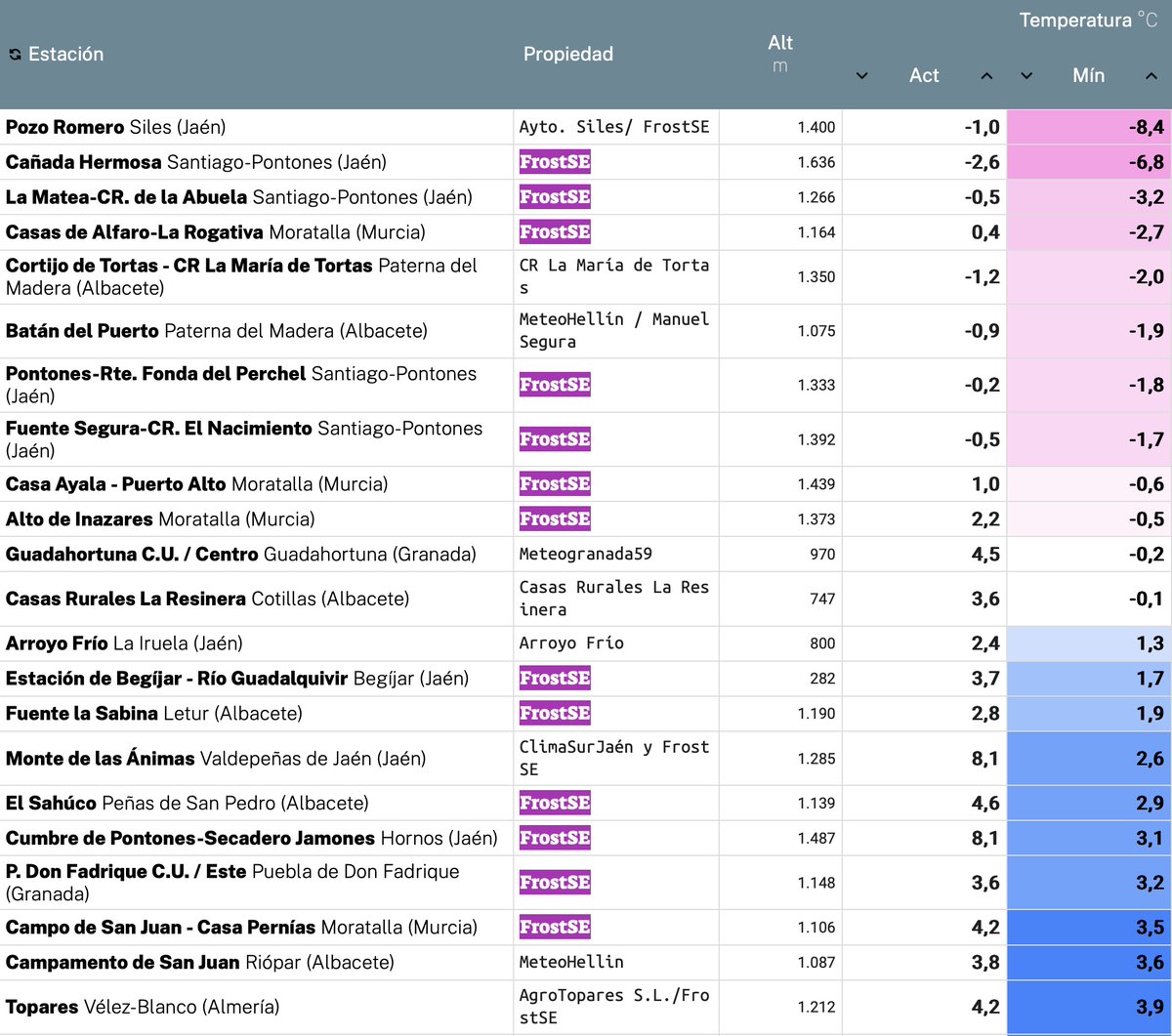 🌡️Temperaturas mínimas más bajas (MARTES 30-ENE) #RedSuremet ❄️Heladas: 12/685 estaciones (1.7%) 1⃣ #PozoRomero #Siles (-8.4ºC) ✅ suremet.es