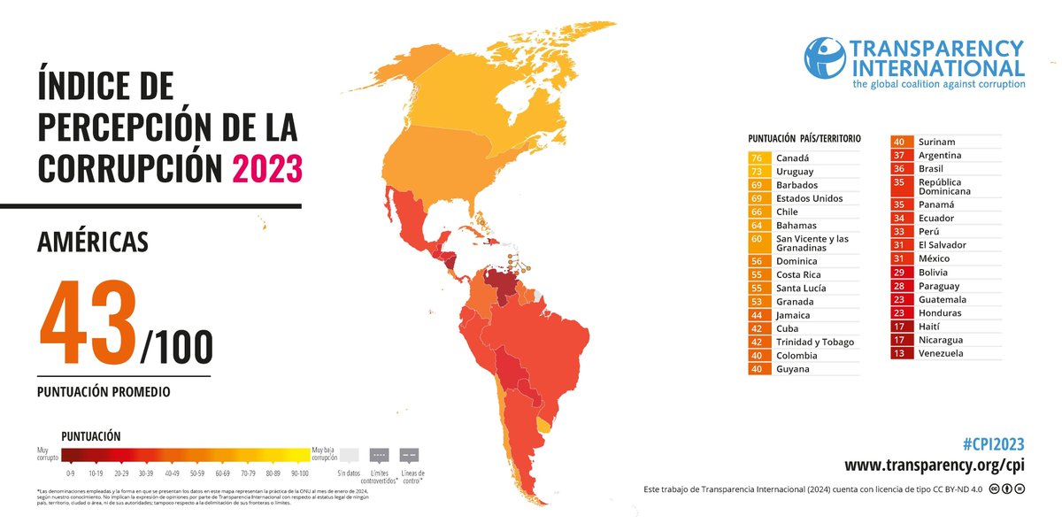 LTorchiaro's tweet photo. Con dos tercios de los países de la región con una puntuación inferior a 50 sobre 100 en el Índice de Percepción de la Corrupción (IPC), las Américas no logra avanzar en la lucha contra la corrupción. https://t.co/bV2F3Y49qb