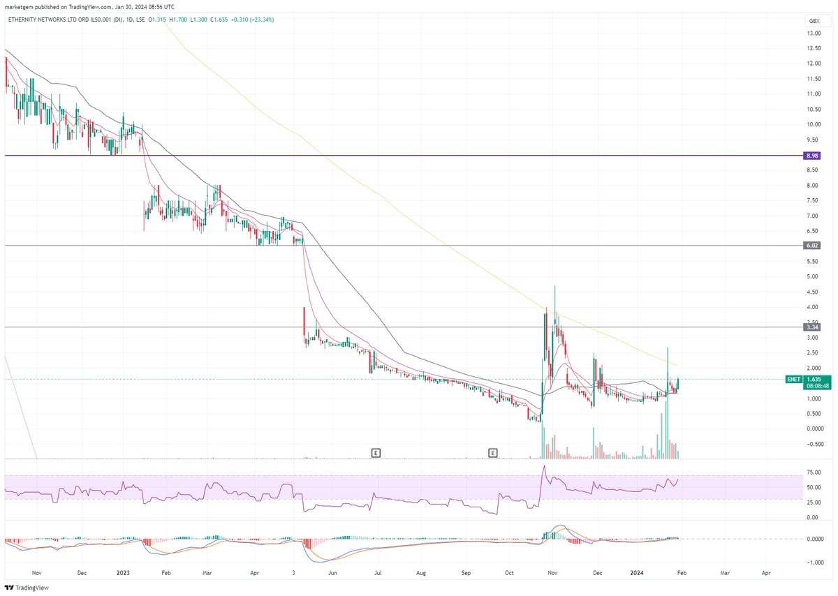 marketgem's tweet image. #ENET Volumes are impressive here. Whats going on?