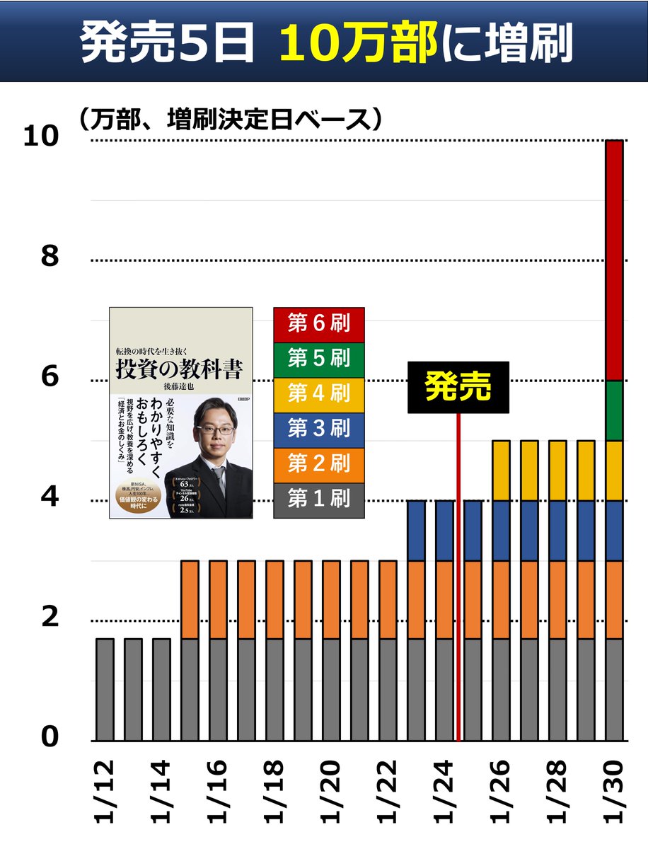 goto_finance's tweet photo. ◆ 10万部に
1/25発売「投資の教科書」。きょう5万部の増刷が決まり、一気に10万部になりました。発売5日で10万部はかなり珍しいようです。これまでの増刷は1万部程度でしたが、書店の売れゆきがよく、5万部増刷となったようです。予想外の反響に大感謝です🙇‍♂️

👇Amazon
https://t.co/uyAOjbN24L https://t.co/rlWyCzt7DJ