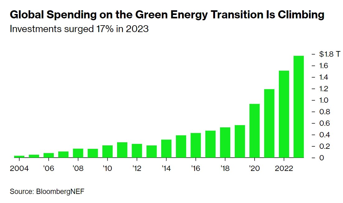 Frank_Stones's tweet image. Global spending on the clean-energy transition hit record highs at $1.8 trillion, as the world moves to rein in climate change.
Still, even when adding up $900 billion in financing, this is not enough to get on track to net-zero emissions.
