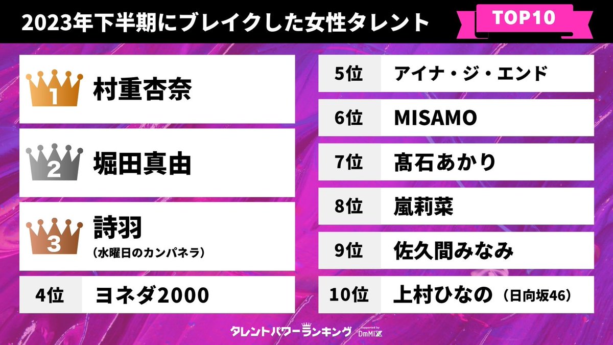 TP_Ranking's tweet photo. #タレントパワーランキング が選ぶ
   2023年下半期にブレイクした
      👑タレントランキング 👑
────────────────
男性タレント編
🌼第1位🌼 #綱啓永 さん

女性タレント編
🌼第1位🌼 #村重杏奈 さん

▼ 気になる詳細はこちら❣️
https://t.co/64QjM9hzlZ… https://t.co/LIuOz2pmyK