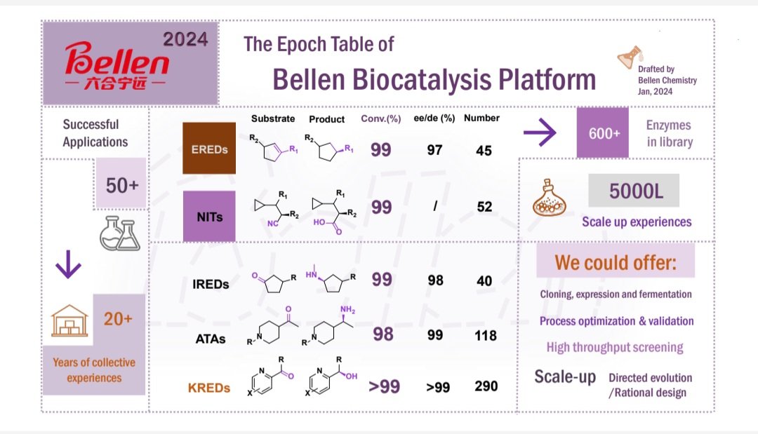 The Epoch Table of Bellen Biocatalysis Platform

#chemicalmanufacturing #drugdiscovery #pharmaceutical #medicinalchemistry #biotech #Biocatalysis #customsynthesis #smallmolecules 
#scaleup #bellenchem