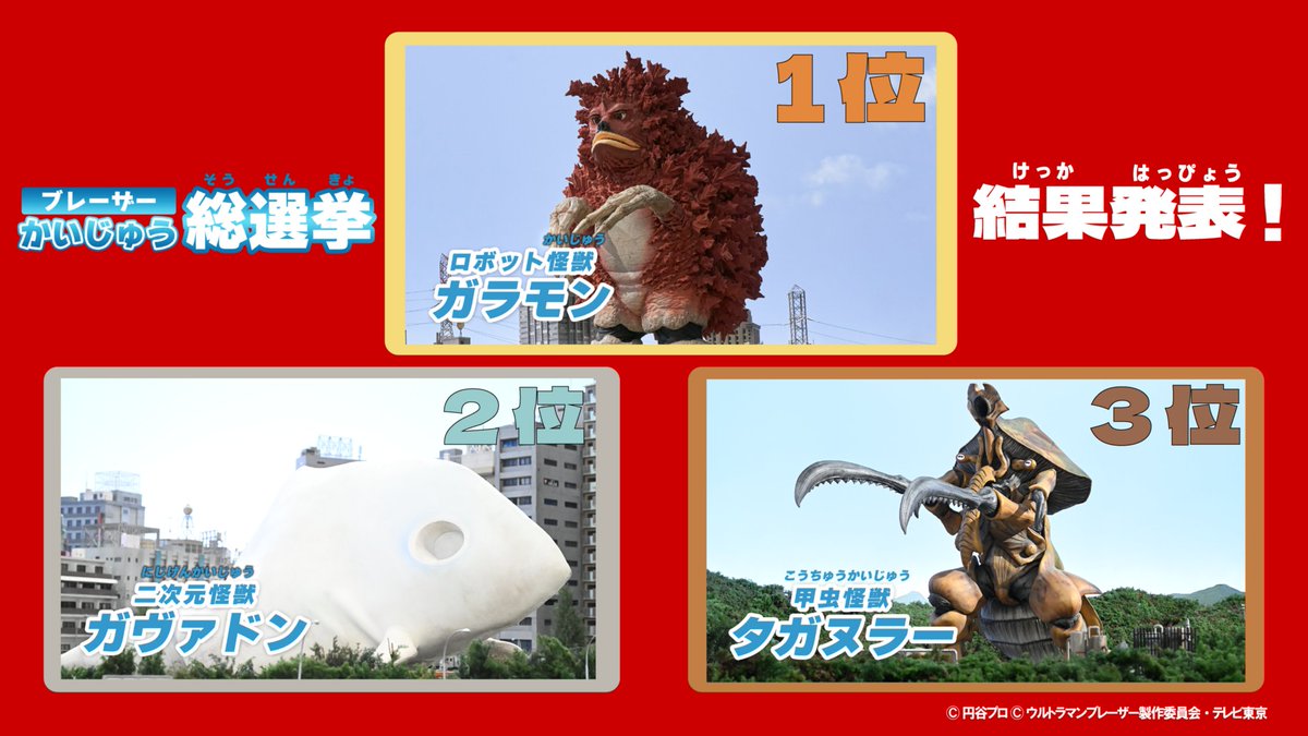 ultraman_series's tweet photo. 🏆ブレーザー #かいじゅう総選挙 🏆

元気なかいじゅうマネっこ動画で
投票してくださった皆様
ありがとうございました！🙇

それでは...結果発表...！

かいじゅうたちの人気ランキングはこちら✨ https://t.co/5kZsl2gtd0