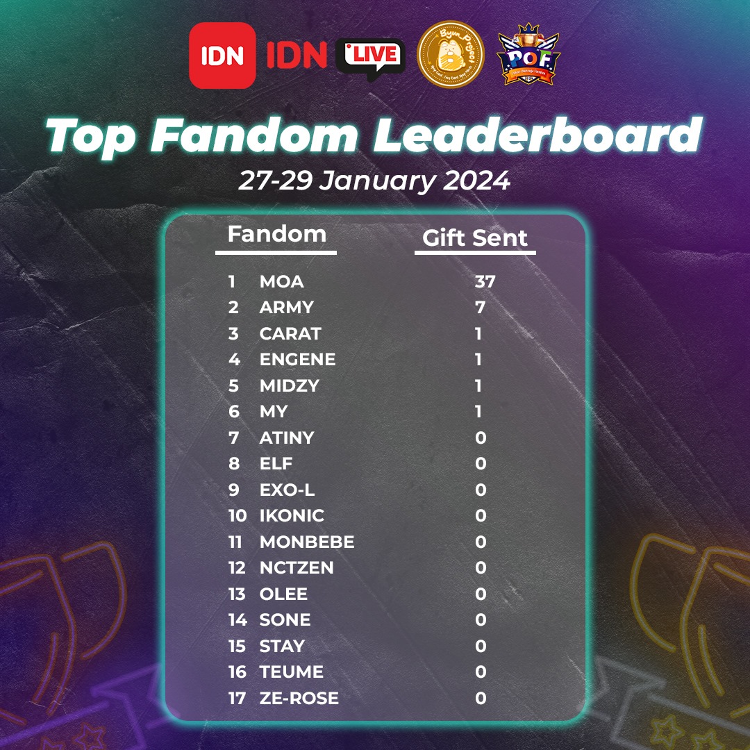 byun_project's tweet photo. Update posisi top fandom per hari ini... Yuk dukung fandom favorit kamu,dan menangkan hadiah sebagai top spender...

#KPOP #pekanolahragafandom #POF_2024 https://t.co/s9vh3P975i