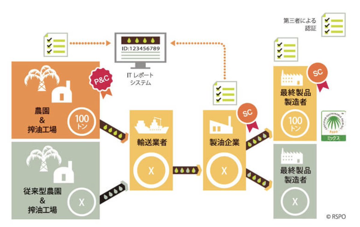 HUTANGroupJAPAN's tweet image. #RSPO #持続可能なパーム油のための円卓会議 の問題点② 

日本で流通する #RSPO認証 の多くは、認証油と非認証油が混合される #マスバランス （MB）です💡

RSPO以外の油も入っており、#オランウータン の血で染まった油の混合を完全に回避できません🦧🩸

参考: @WWFJapan 
wwf.or.jp/activities/bas…