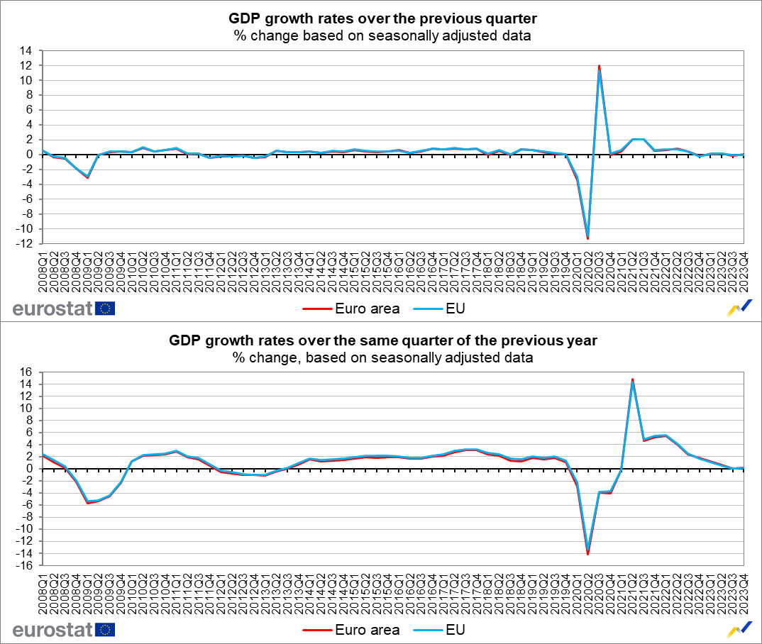 Euro area #GDP stable in Q4 2023, +0.1% compared with Q4 2022: preliminary  flash estimate from #Eurostat https://t.co/quE6F8pO8Z