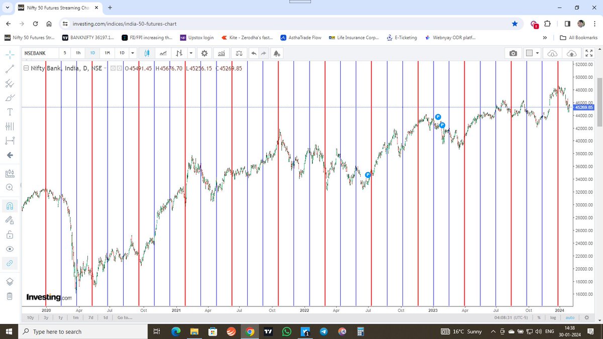 #Banknifty 
#Daily 
Bank nifty 30th December 2019 High 32613
28th December 2024 High 48636 selfcheck this.