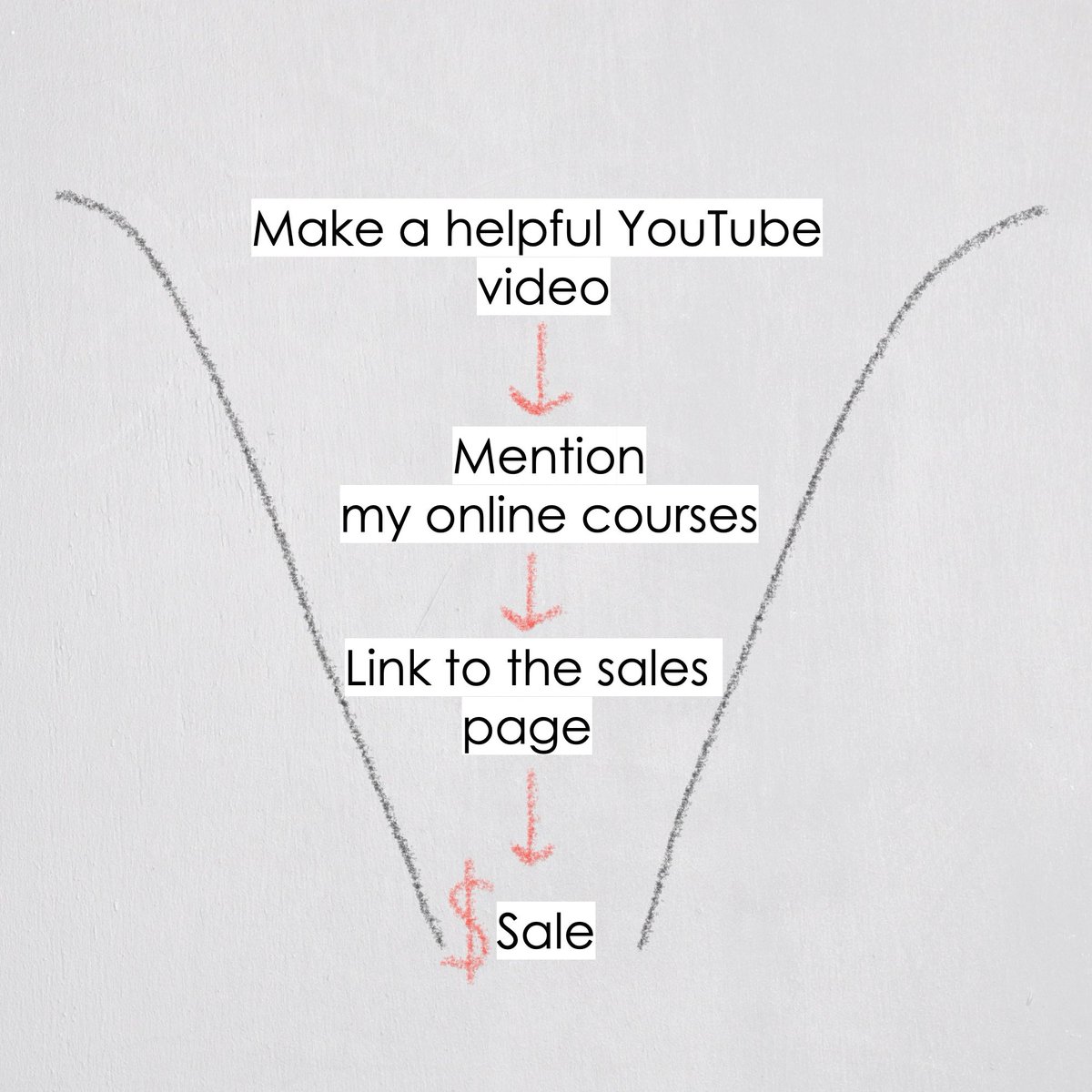 Half of my YouTube business (and multiple six figures in revenue) fits into this model.

It’s simple and it works.

We often overthink our businesses, but more complex doesn’t mean better.

Let’s break it down.

I make a video that helps my customers solve their problems and try