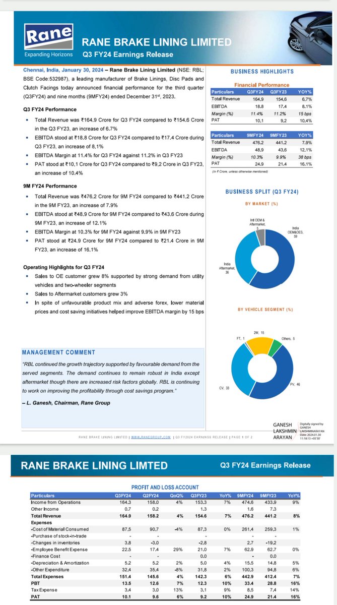 BusinessTiding's tweet photo. #RANEBrakeLining LTD #Q3Results 
RANE BRAKE LINING LTD Q3FY24 FINANCIAL RESULTS PRESENTATION HIGHLIGHTS 👇.
👍REVENUE AT 164.3 CRORES UP ON BOTH YOY AND QOQ BASIS.
👍PAT AT 10.9 CRORES UP ON BOTH YOY AND QOQ BASIS. https://t.co/3ckgeienCk