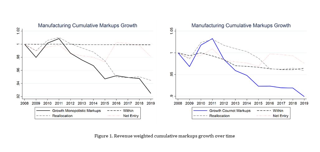 Study on firm-level markups &amp; the #productivitypuzzle looks at 2 approaches based on revenue elasticity within industry subsectors to reveal substantial declines in UK manufacturing markups—by <a href="/DianeCoyle1859/">Diane Coyle</a>, John McHale, Ioannis Bournakis &amp; Jen-Chung Mei
bennettinstitute.cam.ac.uk/publications/r…