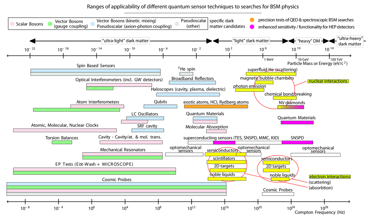 nuarxiv's tweet photo. 📌 "Quantum sensing for particle physics"
👤 Steven D. Bass et al.
🔗 https://t.co/dXl1xQIFd1
 #neutrino #quantph https://t.co/osrHC0Szi8