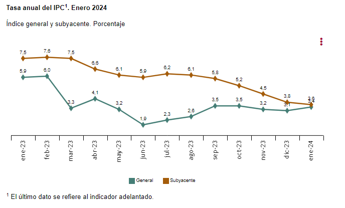 PabloGilTrader's tweet photo. Nuevos datos de inflación en España:
- inflación general 3.4%
- inflación subyacente 3.6%. 

Hace unos 6 meses el gobierno sacaba pecho diciendo que España tenía una de las cotas de inflación más bajas de la zona euro. Ahora miramos para otro lado... y eso que aun no nos han quitado todas las subvenciones a los precios. Cuando lo hagan descubriremos donde está el nivel de inflación real. 

Que pena ver como se manipula al ciudadano politizando los datos económicos.