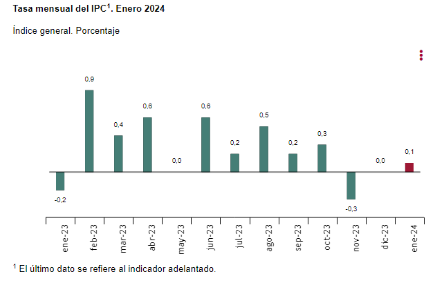 PabloGilTrader's tweet photo. Nuevos datos de inflación en España:
- inflación general 3.4%
- inflación subyacente 3.6%. 

Hace unos 6 meses el gobierno sacaba pecho diciendo que España tenía una de las cotas de inflación más bajas de la zona euro. Ahora miramos para otro lado... y eso que aun no nos han quitado todas las subvenciones a los precios. Cuando lo hagan descubriremos donde está el nivel de inflación real. 

Que pena ver como se manipula al ciudadano politizando los datos económicos.