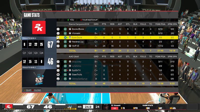 TrueVL0ne's tweet image. Ggs to these teams as MH sweeps thru the @LegacyBB2K ovn
🪄: @buke_11 
🎯: @TrueVL0ne 
🔒: @EuroDunk 
🦍: @ReverseLay 
🐎: @HoFF_8 
@youFamousEnough @2kCompGames