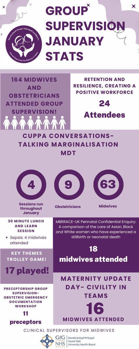 An overwhelming 164 attendees for group supervision in January! What a wonderful, motivated team, always taking the time to engage and share learning together!! @kathygrvs @CerianLlewelyn @faith_worrall @SuperMidwifery @aliljones1 @EmmabBooth @erees17 @Jennife74407781