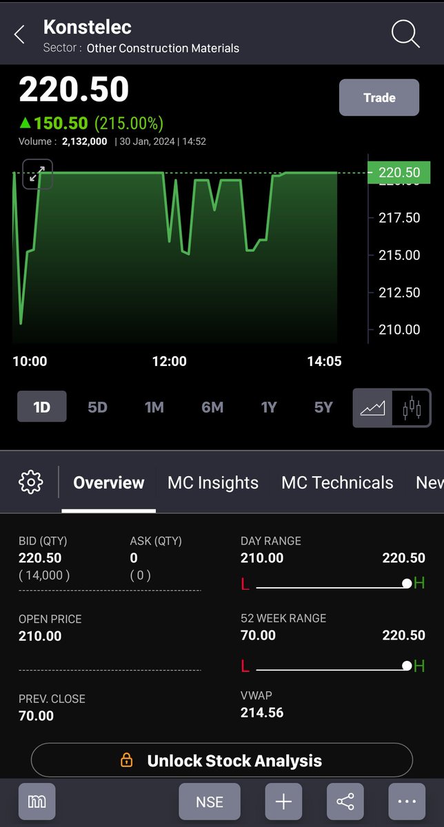 s4sonalgoyal26's tweet photo. Bought Today #Konstelec Engineers Limited At Pre Open( at 210 Rs.) New Entry in My #SME Portfolio.
Not A Buy Recommendations.
@s4sonalgoyal26
#lookingpositive #StockToWatch #stock #SMEs https://t.co/7iYjXmgaQA