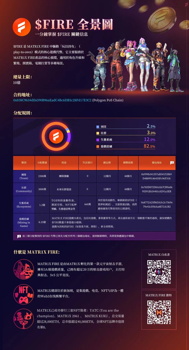Monica_xiaoM's tweet photo. 融资2000万美金，OKX明牌投资的现象级链游@Matr1xOfficial 昨天开启了第二次全员免费测试，游戏代币 $FIRE 也即将在@kucoincom上开放交易。

🎁帮小伙伴们要了空投，送5位小伙伴每人20 $FIRE

1⃣关注@Matr1xOfficial
2⃣点赞+转发
3⃣评论区留EVM地址

$FIRE是 MATRIX FIRE 中驱动(play-to-own)模式的核心游戏代币。它主要服务于MATR1XFIRE产品的核心循环，适用于角色升级和繁殖、开宝箱、电兢打赏等多种场景。