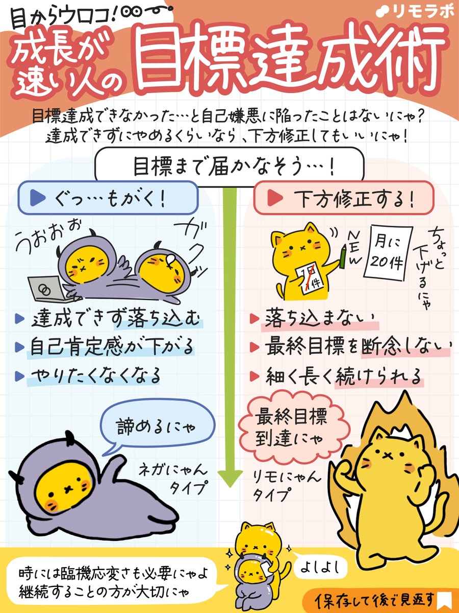 remolabo's tweet photo. 目からウロコ!?
成長が速い人の目標達成術🐱

マジメな人程聞いて欲しいんにゃけど…
自分にキツい目標を課しすぎて、達成できずに辞めてしまう人と、行動しながら時には下方修正をしてでも継続する人だと、後者の方が上手く行くにゃよ！

臨機応変に長くやっていこうにゃ。
応援するにゃ！ https://t.co/IEb4SnpDv5