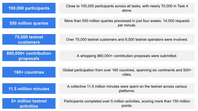 Mollyjhay1's tweet photo. Congratulations to @bitsCrunch on the remarkable success of the Incentivized Testnet! With 100,000+ participants and 550 million queries processed seamlessly across 160+ countries, this collaborative achievement is truly impressive. Kudos to all involved! π
#bitscrunchtestnet https://t.co/WK3qw1jSwU
