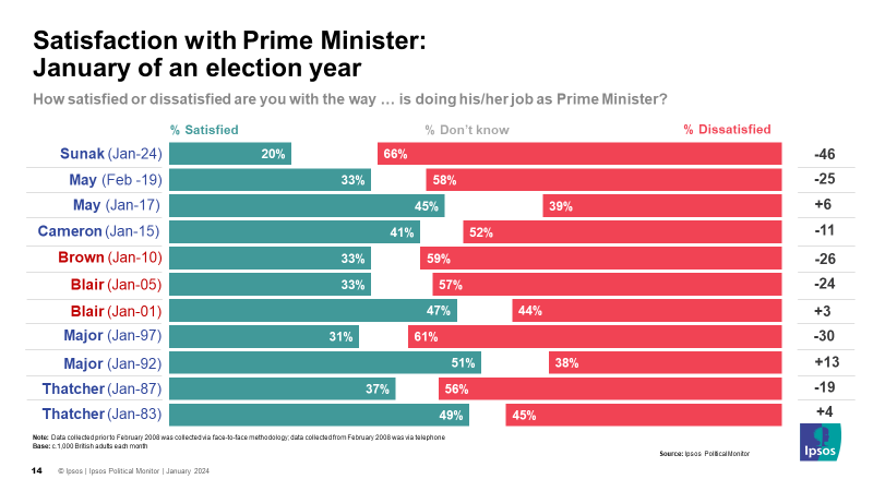 Sam Freedman (@samfr) on Twitter photo Key table from Ipsos monthly poll. Look at how much worse Sunak is doing than any other PM in election year - including Major 1997 and Brown 2010. (via <a href="/keiranpedley/">Keiran Pedley</a>) Key table from Ipsos monthly poll. Look at how much worse Sunak is doing than any other PM in election year - including Major 1997 and Brown 2010. (via <a href="/keiranpedley/">Keiran Pedley</a>)