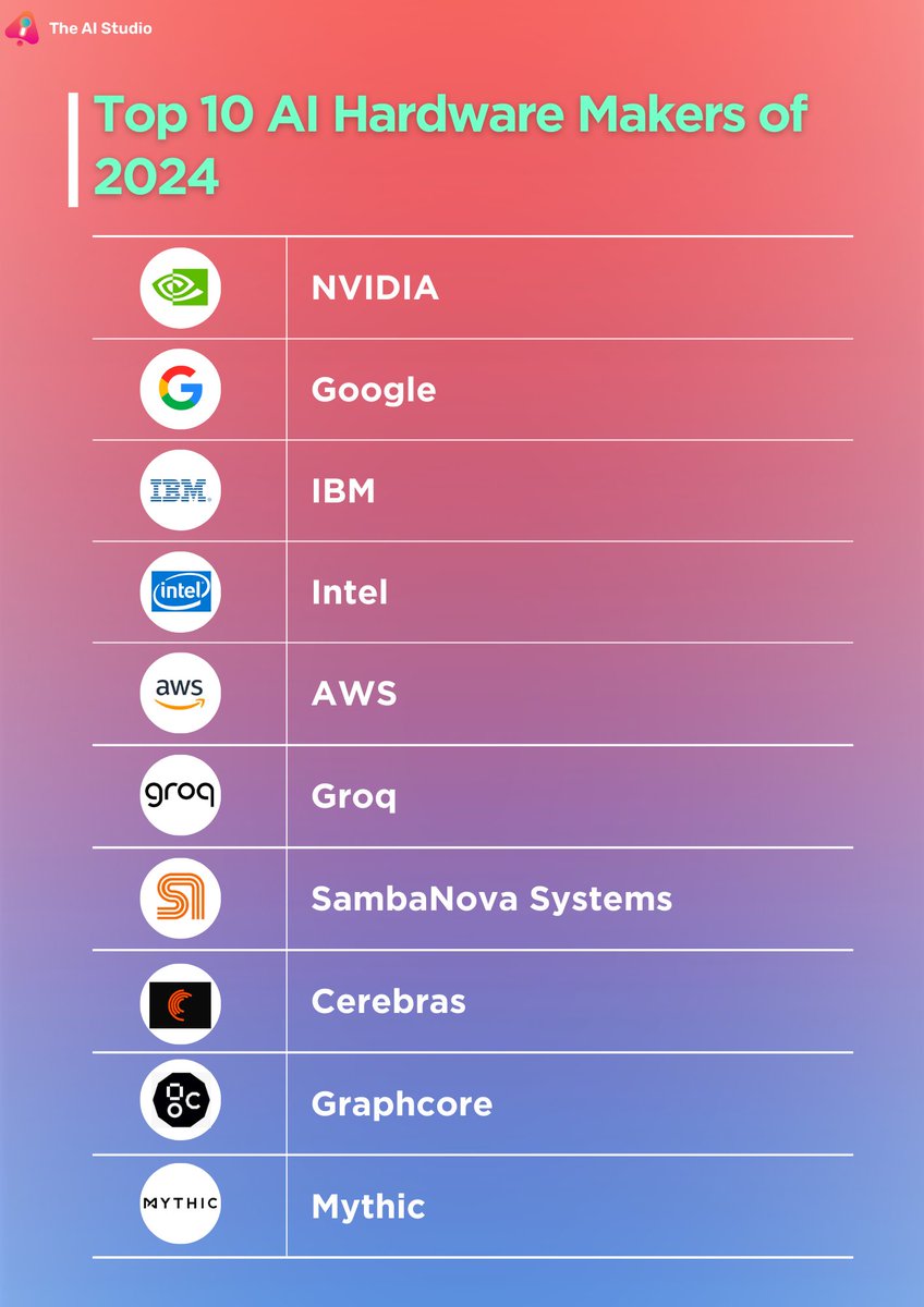 Meet the Top 10 AI Hardware Makers of 2024: Leading the Charge in Innovation.

#AIHardware #TechInnovation #InnovativeTech #AIChips #HardwareRevolution #Top10Makers #FutureTech