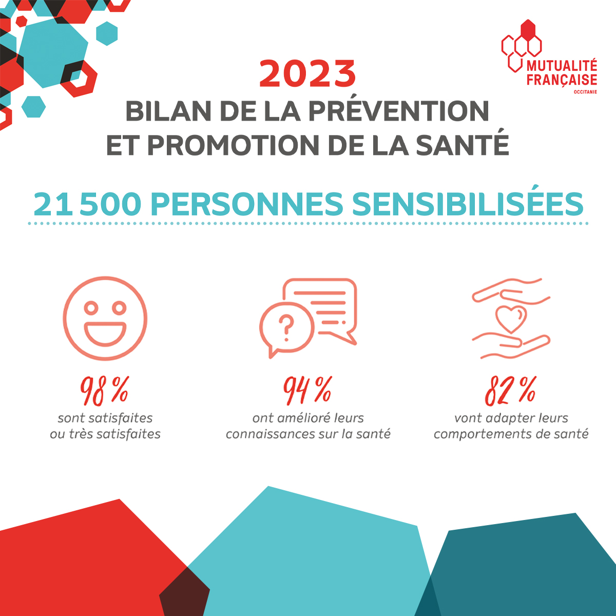 🌟21 500🌟C’est le nombre de personnes sensibilisées en 2023 dans le cadre des actions de #prévention déployées en #Occitanie par le service #prévention de la <a href="/MutOccitanie/">Mutualité Française Occitanie</a>
👏👏 #TeamMut <a href="/evejaumes/">Evejaumes</a>
Le bilan en images⬇️<a href="/mutualite_fr/">Mutualité Française</a>