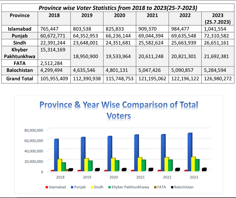 cpdi_pakistan's tweet photo. Remarkable progress in Pakistan's democratic landscape! The surge in registered voters, now at 127 million from 106 million, marks a substantial shift. 

11.74 million more women and 9.28 million men have joined the electoral roll since the 2018 general election.
 
#GeneralElection2024 #ElectionUpdates #CPDI @NadraPak @ECP_Pakistan @PakVoter @CEDPakistan