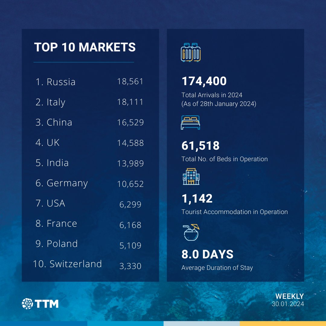 traveltrademv's tweet photo. The Maldives has welcomed 174,400 visitors so far, signifying an 11.9% rise in arrivals compared to the preceding year.

#TravelTradeMaldives #VisitMaldives #Maldives #TTMWeekly https://t.co/DvJ26lXJcJ