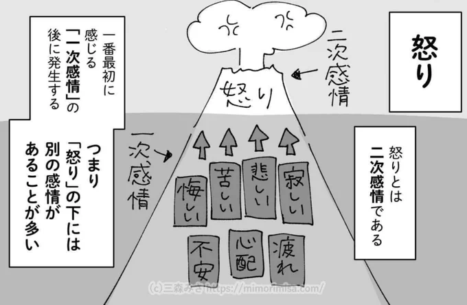 私も「怒り」にはかなり悩まされました。 漫画の前半でもすでにキレてましたが、このあと後半で、一歩間違えれば事件レベルで抑えらなかったこともあります(笑)  怒りは怒りの背後にある、自分の心の奥底にある傷つきを「癒やす」が解消ポイントだと思います。怒りは二次感情なので…。 ※DV・モラハラ・差別など明らかなのは別です。日常での異常な怒りの話です。  私は怒りの下にある傷つきをひたすら癒やして癒やして、ようやく怒りが収まりました。  「自分が大事」は、「自分が大事だから怒り散らかしていい!!」「感情を全て外に出していい!!!」ではなく、「その下にある傷ついてる自分を、自分が見捨てない。傷ついてる自分を大切にして癒す」ってやつです。 これができないと、永久に他人にぶつけるのが止められなくなります。相手が謝っても許せなくなります。私です。  私の場合、「傷ついてる自分」を自分で解離してごまかし、なかったことにし、それを続けてきた代償として、防衛反応の怒りが止まらない事態になってました。  ACは自分の感情より人の感情について考えがちですが、「自分が大事」とは、まず先に自分の感情を呼吸を吸うように大切にし、それを大切にするから他人も大切にできる・・という・・。 ああ〜〜〜!!ニュアンス伝えるのが難しい…漫画だと説明できるのにィ〜  心理療法を受ける→ 過去の傷つき・悲しみが解消される→ 過去の傷つきは終わった、自分はもう安全だ、自分は大切な存在だ、という感覚が心に入る。→ 過剰な防衛で(怒り・不安・解離などで)自分を守らなくてよくなる。 なぜなら自分が守りたかった過去の傷は癒やされているから。 →謎の怒りや謎の不安が収まる。 →心に安全があると、いちいち自己防衛に入らなくていいので、逆に他人への余裕ができた(あくまで当社比)  こんな感じですかね〜。一定のラインまで心理療法入れないと理解し難いと思いますが😭