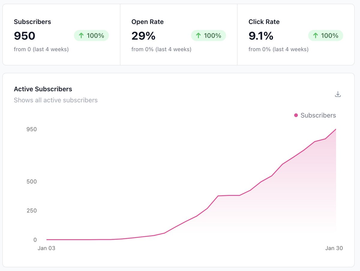 I started my newsletter on AI - January 3rd
I wrote my first newsletter post - January 8th
I crossed 100 subscribers - January 13th

And I will cross 1000 subscribers today - January 30th

What a wild ride