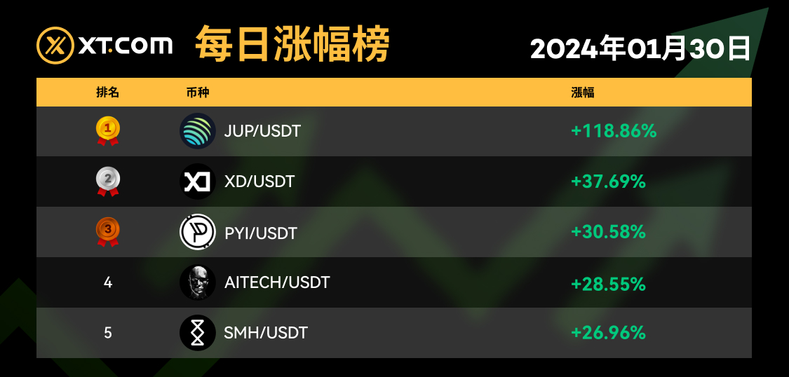 XTExchangecn's tweet photo. 💹 https://t.co/H5hN8nUvr8 每日漲幅榜 #XT #Crypto
📅 2024年01月30日

🚀 #JUP/USDT +118.86%
🚀 #XD/USDT +37.69%
🚀 #PYI/USDT +30.58%
🚀 #AITECH/USDT +28.55%
🚀 #SMH/USDT +26.96%

👉  現在交易：https://t.co/YPcsSCa34e https://t.co/qqiDMZVXTf