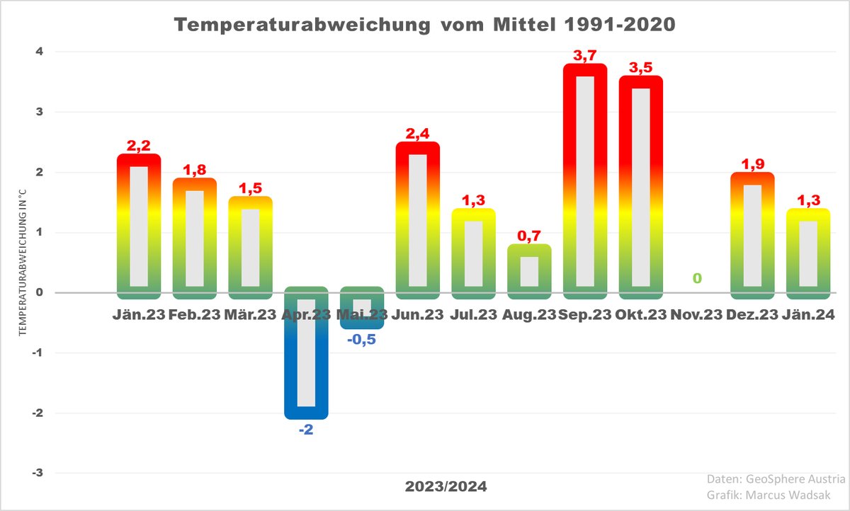 Der Jänner macht in Österreich weiter wie 2023 war - zu warm! Im Vergleich zu 1961-1990 liegt er sogar um +3 Grad über Schnitt.