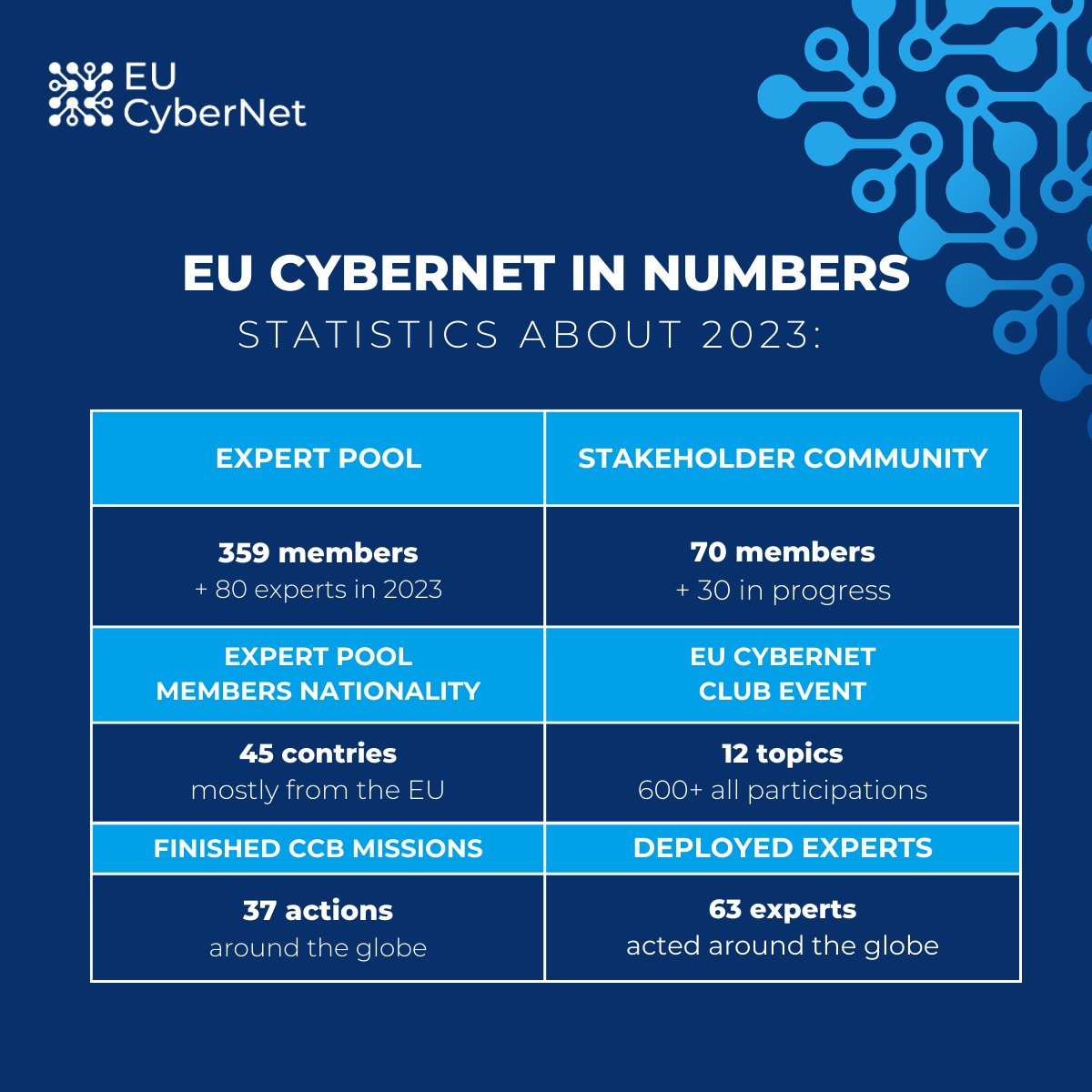 🤔What happened in 2023? #EUCyberNet growth happened!📈 ✅80 top expert joined us ✅70 Stakeholders are onboarded ✅37 successful missions around the globe Don't miss out and join us: 👉For experts: lnkd.in/geVeqQe 👉For stakeholders: lnkd.in/dGaVs9E8 @EU_FPI