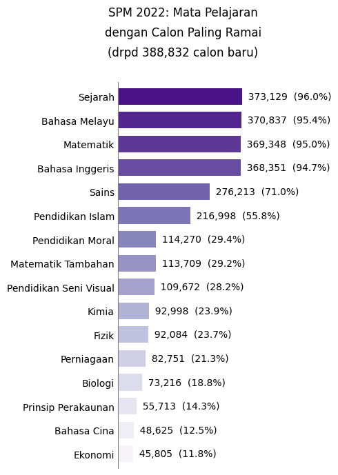 #SPM2023 bermula hari ini.

Dah muak melihat berita, so sy cuci otak dengan mendalami data terbuka SPM daripada Lembaga Peperikasaan.

Dalam SPM 2022, ada 95 subjek.

Yg sy paling surprised:
- Sejarah subjek paling popular! Bukan BM
- Seni Visual > Kimia, Fizik, Bio

#myopendata