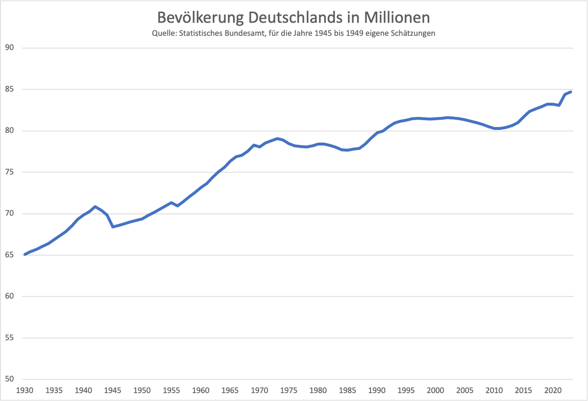 Das Bemerkenswerte an Deutschlands ökonomischer Stagnation: dass sie mit einem starken Anstieg der Bevölkerung einhergeht (+4,1 Millionen seit 2013) Frühere Episoden von Wachstumsschwäche (Deutschland in den Nullerjahren, Italien, Japan) verbinde ich mit sinkender Einwohnerzahl