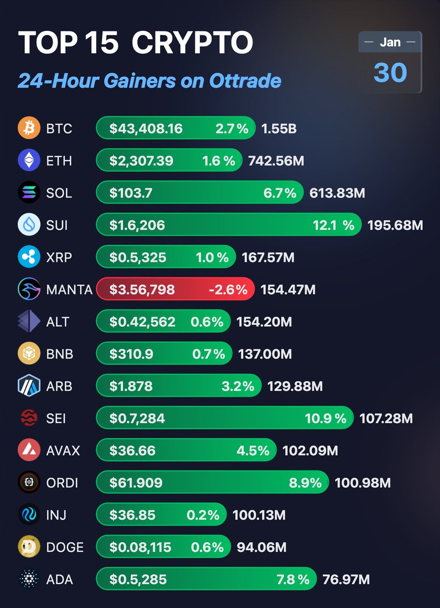 CopyOdds's tweet photo. 🆕Top 15 Trading Volume Changes in 24h 🌊

🔮#BTCUSDT: $43408.16
🔼24h Chg: 2.7%
📊24h Vol: 1.55B

🔮#ETHUSDT: $2307.39
🔼24h Chg: 1.6%
📊24h Vol: 742.56M

🔮#SOLUSDT: $103.7
🔼24h Chg: 6.7%
📊24h Vol: 613.83M

🔮#SUIUSDT: $1.6206
🔼24h Chg: 12.1%
📊24h Vol: 195.68M

🔮#XRPUSDT: $0.5325
🔼24h Chg: 1.0%
📊24h Vol: 167.57M

🔮#MANTAUSDT: $3.56798
🔼24h Chg: -2.6%
📊24h Vol: 154.47M

🔮#ALTUSDT: $0.42562
🔼24h Chg: 0.6%
📊24h Vol: 154.20M

🔮#BNBUSDT: $310.9
🔼24h Chg: 0.7%
📊24h Vol: 137.00M

🔮#ARBUSDT: $1.878
🔼24h Chg: 3.2%
📊24h Vol: 129.88M

🔮#SEIUSDT: $0.7284
🔼24h Chg: 10.9%
📊24h Vol: 107.28M

🔮#AVAXUSDT: $36.66
🔼24h Chg: 4.5%
📊24h Vol: 102.09M

🔮#ORDIUSDT: $61.909
🔼24h Chg: 8.9%
📊24h Vol: 100.98M

🔮#INJUSDT: $36.85
🔼24h Chg: 0.2%
📊24h Vol: 100.13M

🔮#DOGEUSDT: $0.08115
🔼24h Chg: 0.6%
📊24h Vol: 94.06M

🔮#ADAUSDT: $0.5285
🔼24h Chg: 7.8%
📊24h Vol: 76.97M