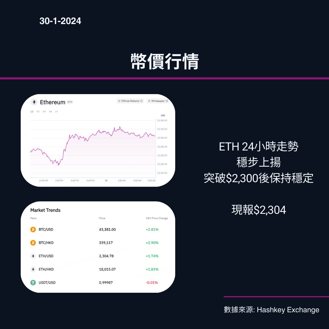 HelloHashKey's tweet photo. ETH 24小時走勢穩步上揚📈
突破$2,300後保持穩定✅
現報$2,304
#HelloHashKey #Ethereum #MarketTrends #HKcrypto https://t.co/K9NQoXFmhz