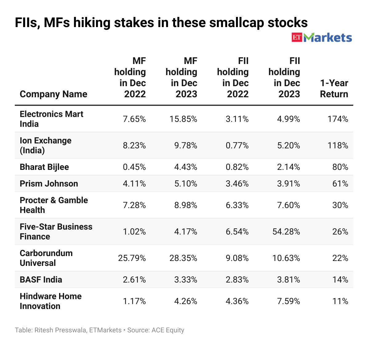 The trend of smallcaps and midcaps outsmarting largecaps, which started in 2023 is showing no signs of a reversal so far in the new year. @nikkhill @riteshpresswala economictimes.indiatimes.com/markets/stocks…