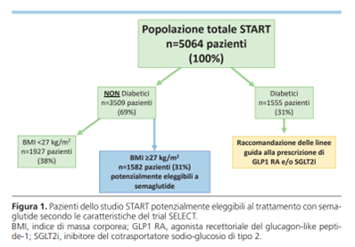 gitalcardiol's tweet photo. Sul #GIC, i punti di forza e di debolezza dello studio SELECT nell'interessante Editoriale by Aldo Pietro Maggioni
https://t.co/HYKpWCUxJy https://t.co/KqzmnWklI2
