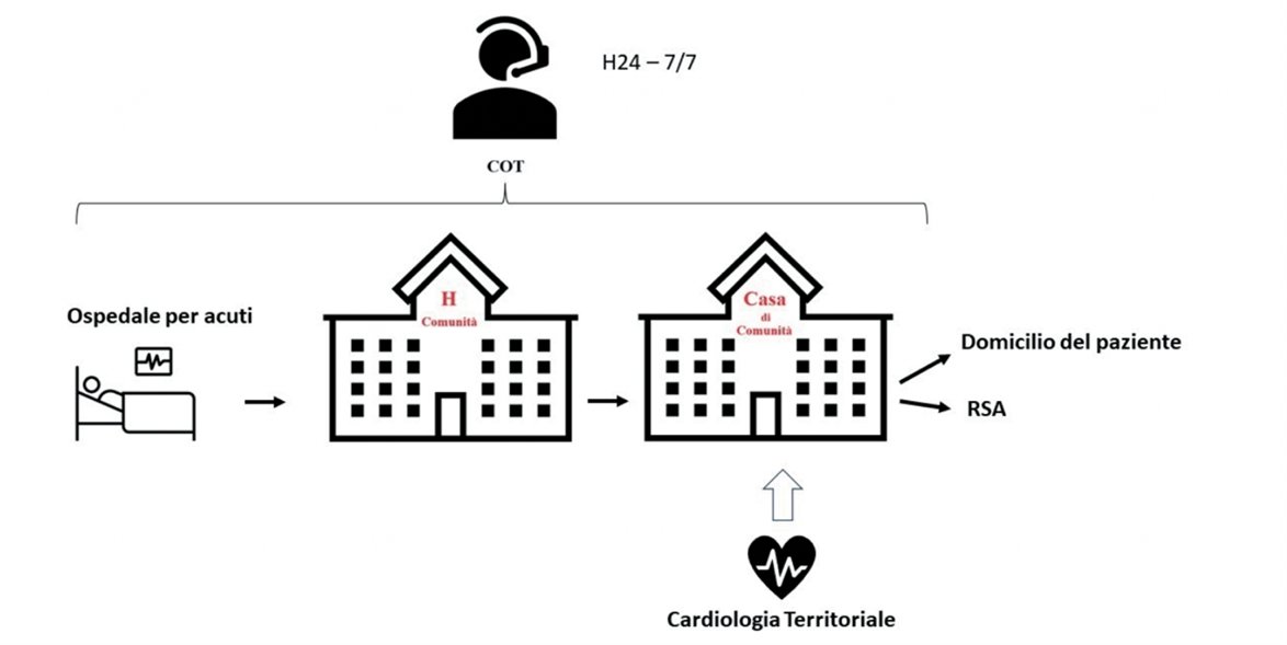 gitalcardiol's tweet photo. Focus sulla cardiologia #territoriale: il position paper #ANMCO by Zuin et al. con la guida di Oliva illustra necessità e possibili strategie per una moderna gestione integrata e #multidisciplinare del paziente cardiologico.
https://t.co/lXdvZtZjaC https://t.co/eN5xMbF20h